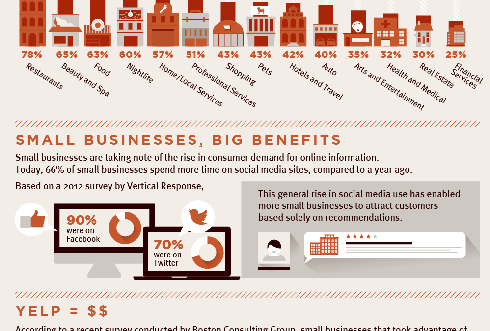 90% of Yelp Users Say Positive Reviews Affect Their Purchases