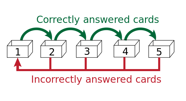 A Scientifically Proven Learning Technique That Can Make You 50% More Efficient