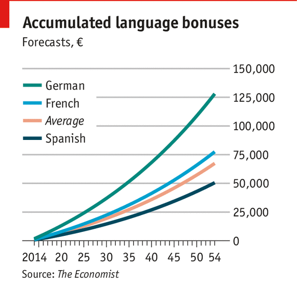 7 of the Easiest Foreign Languages to Learn