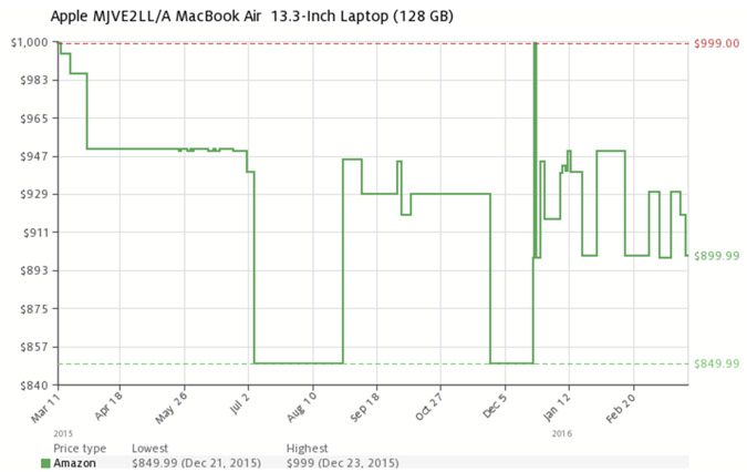 The Best Times to Buy a Laptop, in Two Charts