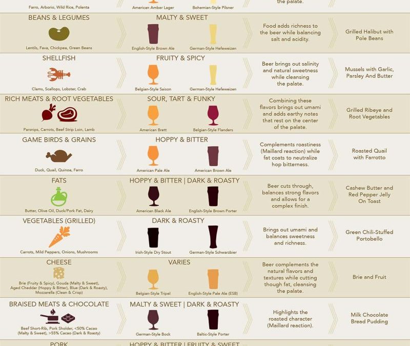 This Chart Shows You Which Beers to Pair with Which Foods