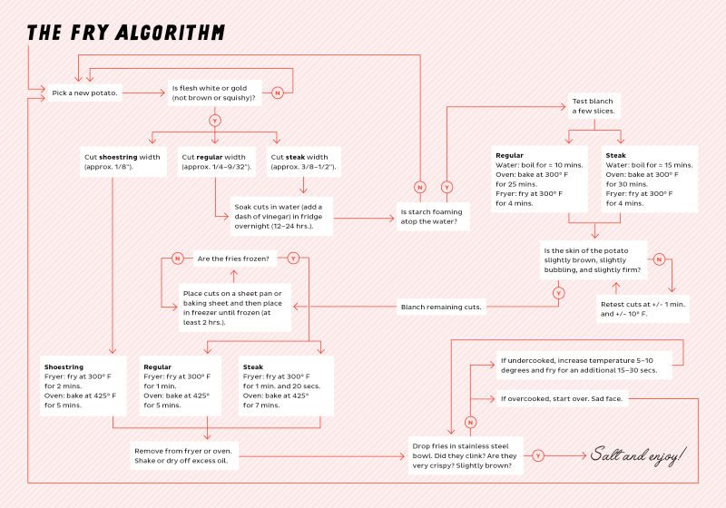 This Algorithm Explains How to Make Perfect French Fries Every Time