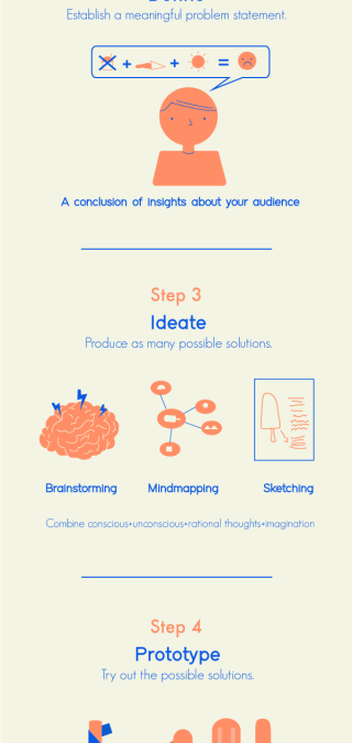 These Five Steps Outline the Basics of the Design Thought Process