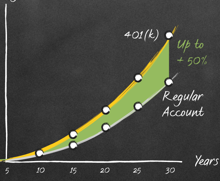 401(k): The single best way to grow your money